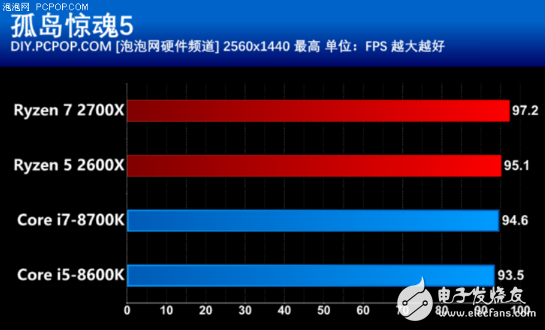 AMD推出第二代銳龍處理器，游戲性能不比酷睿差，性價比很高