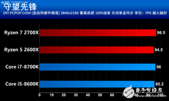 AMD推出第二代銳龍處理器，游戲性能不比酷睿差，性價比很高