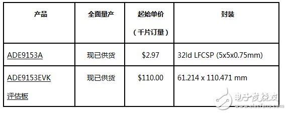 ADI推出行业首款可自动校准的单相电计量IC——ADE9153A