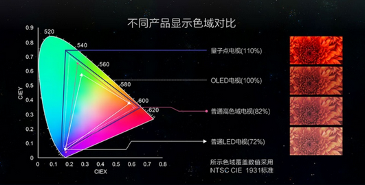 能不能把4K电视当显示器用？4k电视和显示器的区别