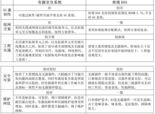 5G时代，室内覆盖数字化是大势所趋