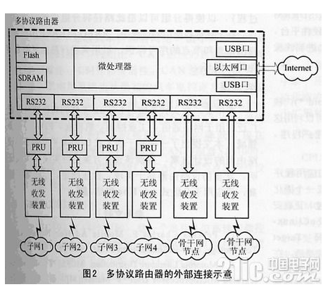 一種基于嵌入式Linux平臺(tái)的多協(xié)議路由器的設(shè)計(jì)方案