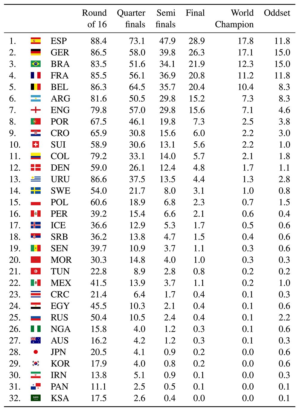 用AI预测FIFA，失败的原因是是什么？