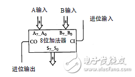 如何用半加器实现全加器？