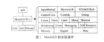 基于嵌入式Linux系統(tǒng)的輕量級(jí)圖形用戶界面支持系統(tǒng)研究