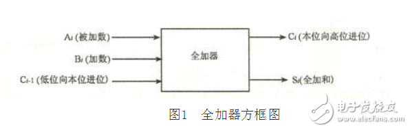 4位二进制加法器原理 4位二进制加法器设计