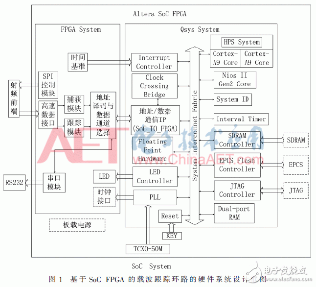 以SoC FPGA為設計平臺的北斗衛星信號跟蹤算法的設計