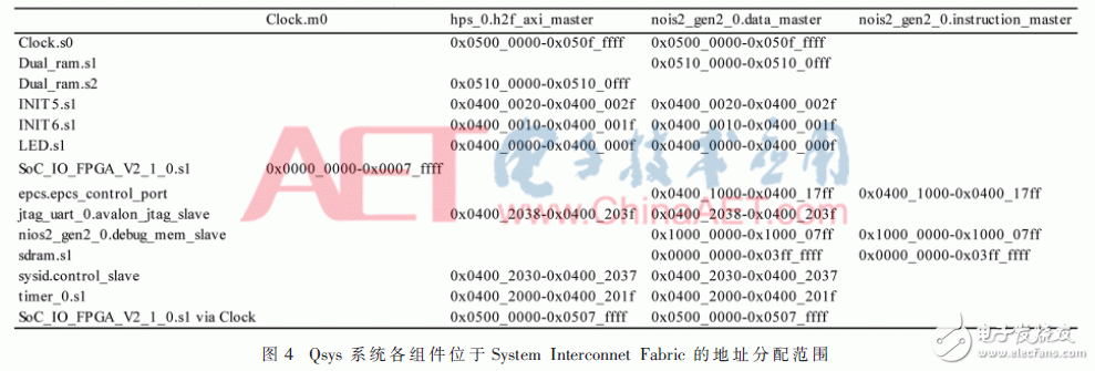 以SoC FPGA为设计平台的北斗卫星信号跟踪算法的设计