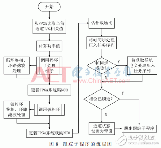 以SoC FPGA為設計平臺的北斗衛星信號跟蹤算法的設計