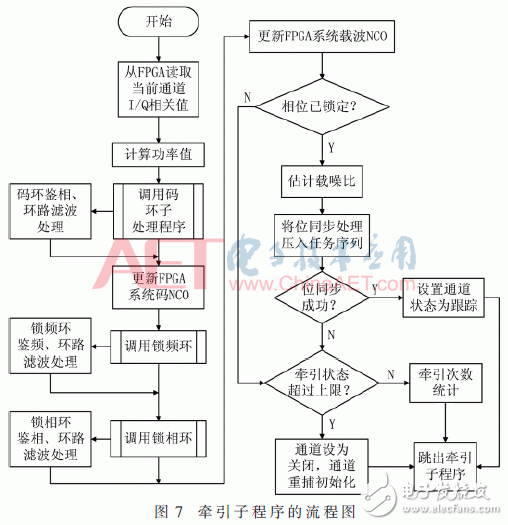 以SoC FPGA为设计平台的北斗卫星信号跟踪算法的设计