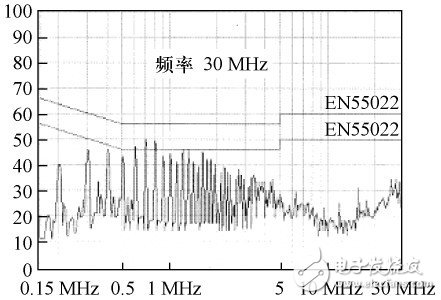 開關電源中產生EMI的原因是什么？變壓器內部設置屏蔽繞組抑制共模傳導EMI的研究