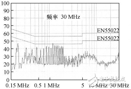 開關電源中產生EMI的原因是什么？變壓器內部設置屏蔽繞組抑制共模傳導EMI的研究