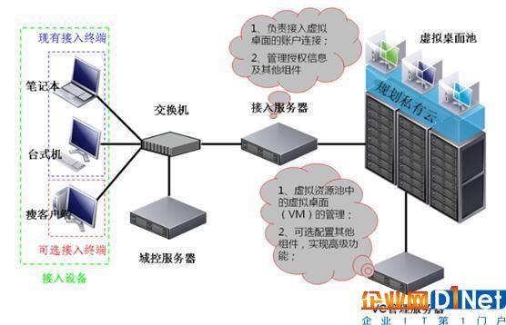 三個方面談私有云的安全挑戰(zhàn)和具體實踐