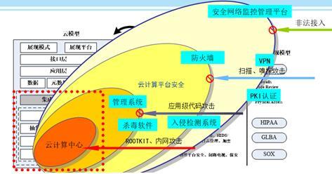 三個方面談私有云的安全挑戰(zhàn)和具體實踐