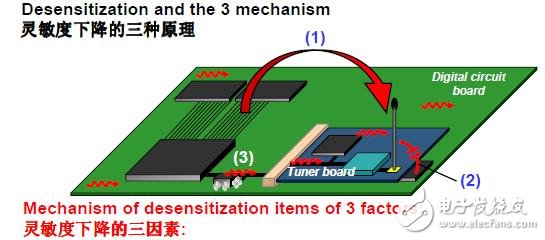 内部电源系统产生EMI的原因是什么？如何抑制EMI？