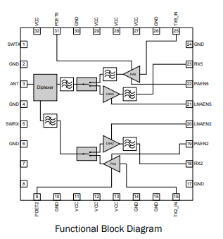 3.0V至3.6V双频集成前端模块RF5288的详细中文资料概述