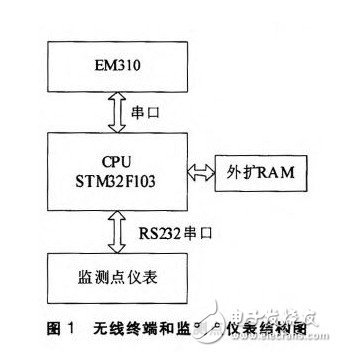 以STM32单片机为核心实现了串口与EM310数据传输的无线终端设计