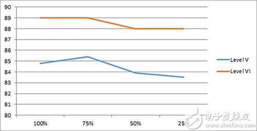 Reduced switching frequency under light and no-load conditions 轻载和空载条件下降低开关频率图形