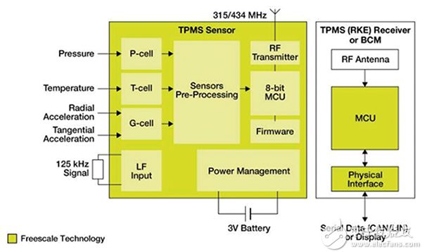 Freescale FXTH87 Family Tire Pressure Monitor Sensor NXP FXTH87 系列轮胎压力监测传感器示意图