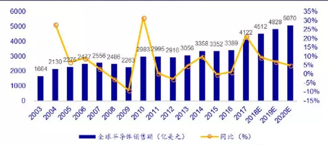 中国半导体需求占全球60%，而供需缺口持续扩大