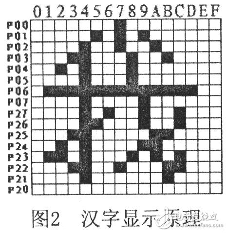 以AT89C51單片機為核心的LED漢字滾動顯示屏設計