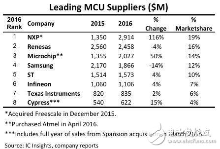 国产MCU机遇已经到来，各大MCU厂商崛起打破MCU高度垄断