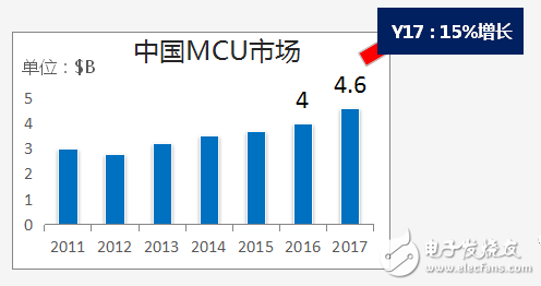 国产MCU机遇已经到来，各大MCU厂商崛起打破MCU高度垄断