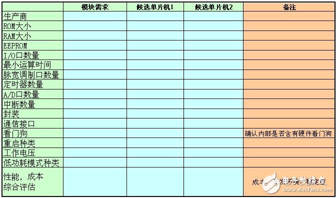 选取MCU的时候应该考虑哪些因素？