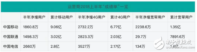 三大通信运营商上半年业绩中国移动稳坐第一，下半程稳中求新才是王道