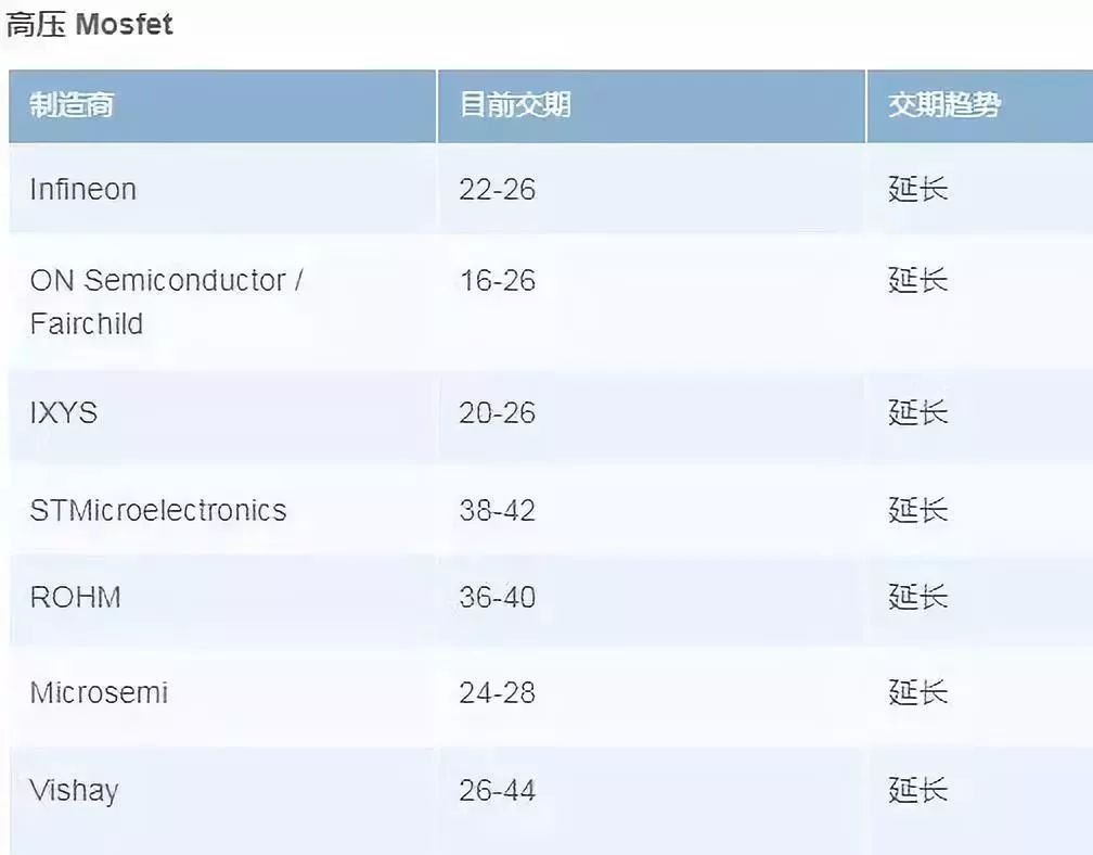 功率器件市场将发生有序的转变，小厂商面临消失或者合并的选择