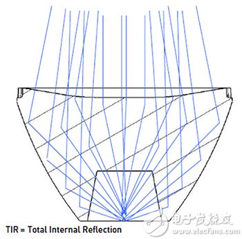 TIR lenses deliver high performance 高性能 TIR 透鏡原理圖