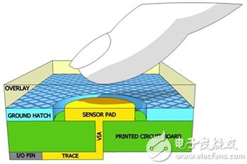 Self-capacitance detects changes in capacitance 自電容檢測電容變化的圖片