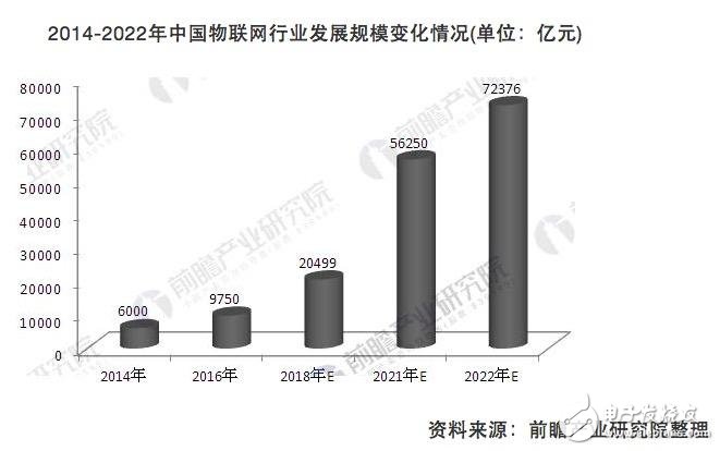 物联网终端用户近5亿 快速崛起的巨人产业