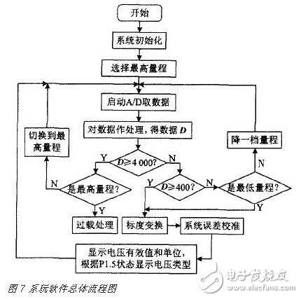 如何设计一个以单片机为控制主体的高精度智能交流直流电压数据采集系统？