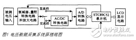 如何设计一个以单片机为控制主体的高精度智能交流直流电压数据采集系统？