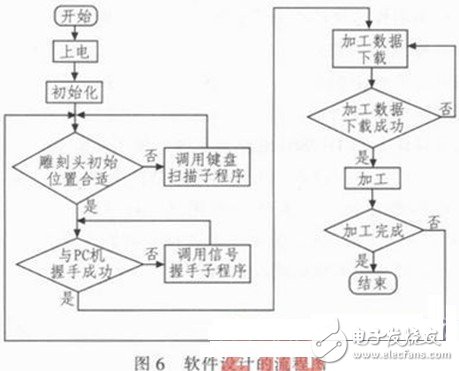 以单片机为主控芯片的迷你数控雕刻机系统设计