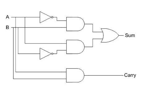 全加器是什么？全加器和半加器的區(qū)別？