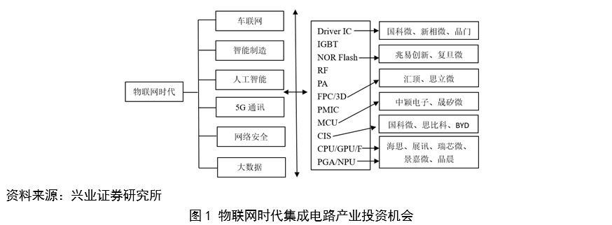 中国集成电路产业的机遇分析与投资时需考虑哪些问题？