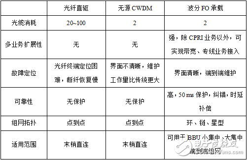 5G承載網的演進方案匯總