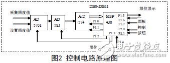 以MSP430單片機為控制運算核心的CCD可選調光電控系統設計