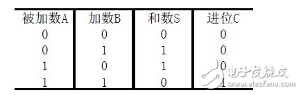 半加器和全加器的原理及区别（结构和功能）