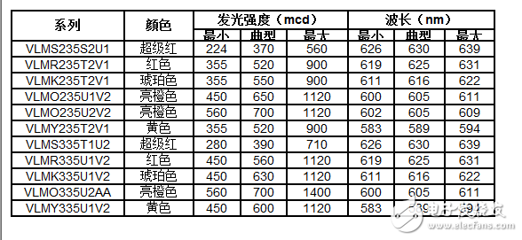 Vishay推出基于PLCC-2和超小尺寸MiniLED封裝的新款汽車級(jí)電源指示LED