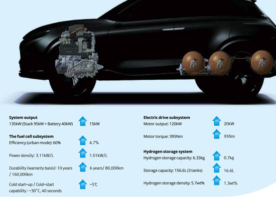NEXO的燃料电池汽车技术水平，丰田Mirai不相上下