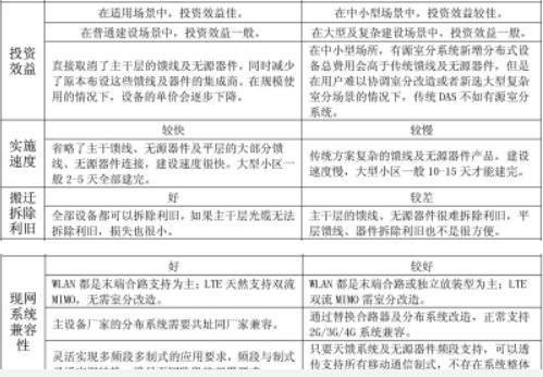 5G时代，室内覆盖数字化是大势所趋