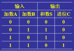 全加器真值表和半加器真值表详细分析