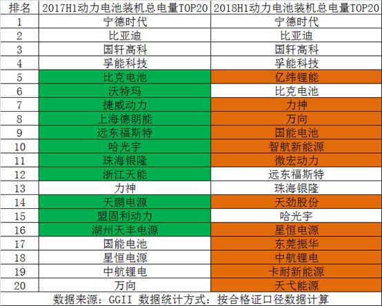 电池装机电量排名变化直观的反映了动力电池市