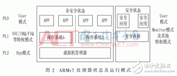 关于以ARMv7-A架构为研究对象的虚拟存储系统技术研究过程全解