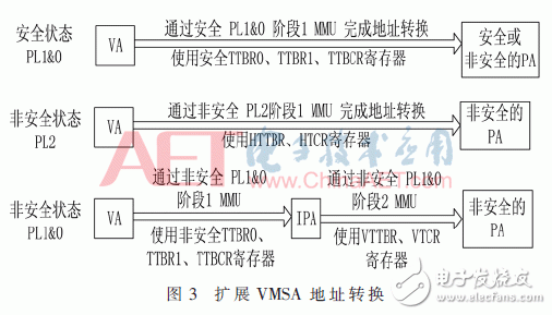 关于以ARMv7-A架构为研究对象的虚拟存储系统技术研究过程全解