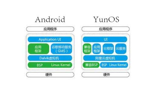yunos和安卓的区别在哪里？yunos系统好还是安卓好？