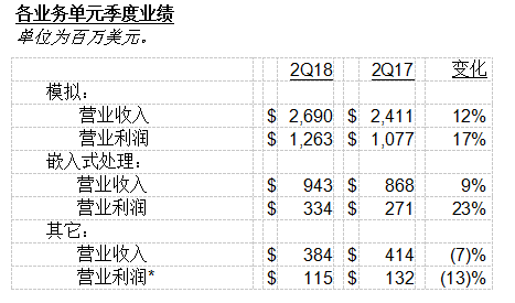 TI 公布2018年第二季度財(cái)務(wù)報(bào)告及股東回報(bào)